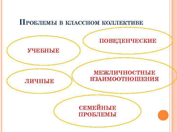ПРОБЛЕМЫ В КЛАССНОМ КОЛЛЕКТИВЕ ПОВЕДЕНЧЕСКИЕ УЧЕБНЫЕ ЛИЧНЫЕ МЕЖЛИЧНОСТНЫЕ ВЗАИМООТНОШЕНИЯ СЕМЕЙНЫЕ ПРОБЛЕМЫ 