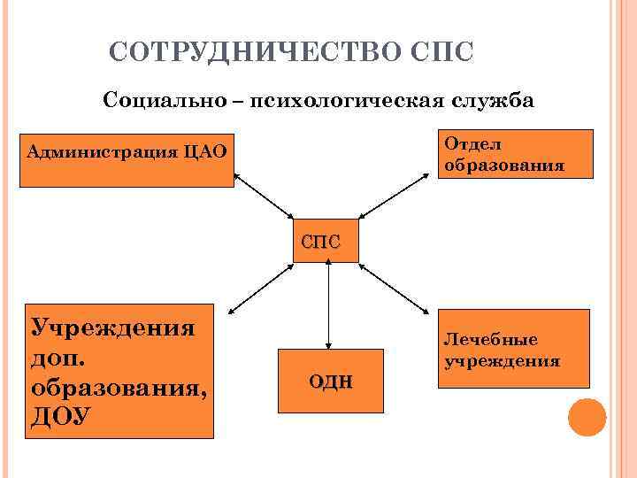 СОТРУДНИЧЕСТВО СПС Социально – психологическая служба Отдел образования Администрация ЦАО СПС Учреждения доп. образования,