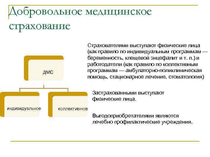 Добровольное медицинское страхование ДМС Страхователями выступают физические лица (как правило по индивидуальным программам —