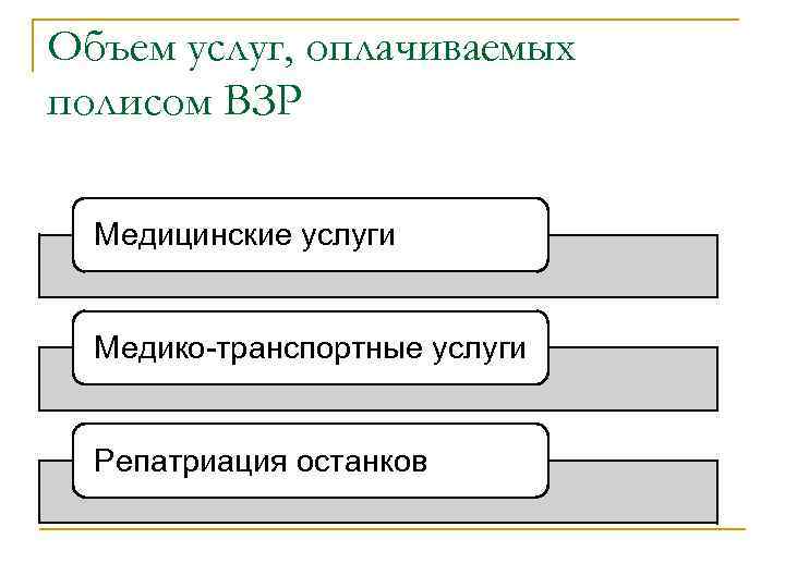 Объем услуг, оплачиваемых полисом ВЗР Медицинские услуги Медико-транспортные услуги Репатриация останков 