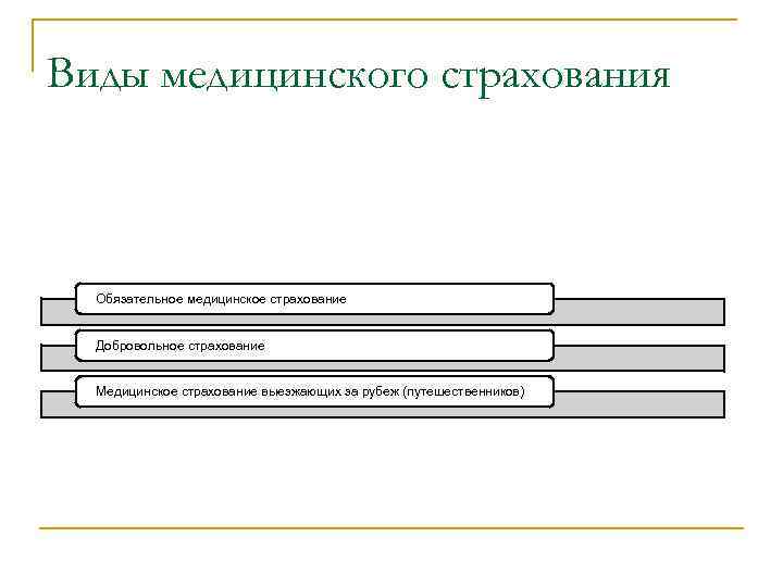 Виды медицинского страхования Обязательное медицинское страхование Добровольное страхование Медицинское страхование выезжающих за рубеж (путешественников)