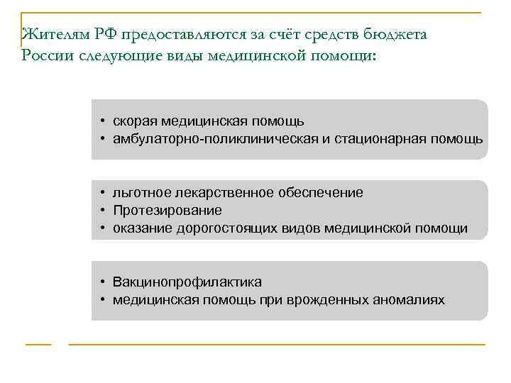 Жителям РФ предоставляются за счёт средств бюджета России следующие виды медицинской помощи: • скорая