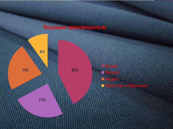 Хлопчатобумажные ткани Ведущие производители 6% 14% 26% Китай Россия Индия Пакистан и Бразилия 15%