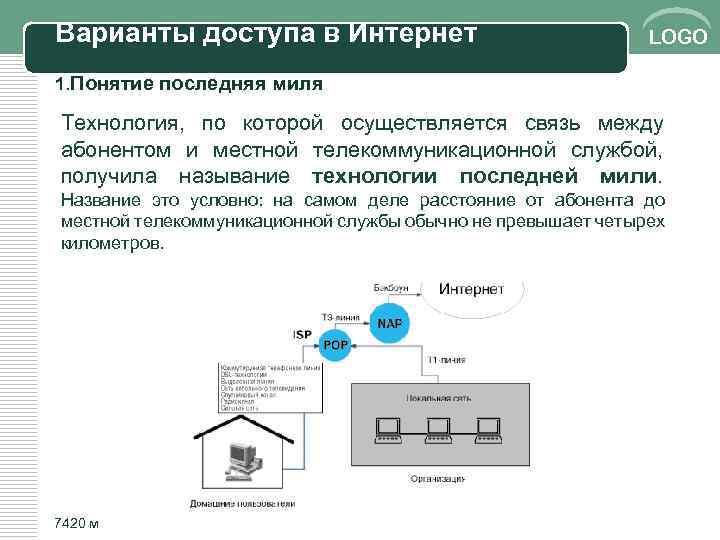 Варианты доступа в Интернет LOGO 1. Понятие последняя миля Технология, по которой осуществляется связь