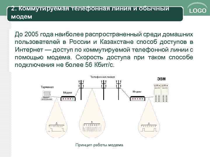 2. Коммутируемая телефонная линия и обычный модем LOGO До 2005 года наиболее распространенный среди