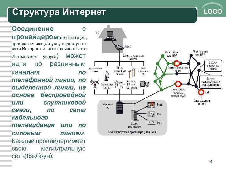 Структура Интернет LOGO Соединение с провайдером(организация, предоставляющая услуги доступа к сети Интернет и иные