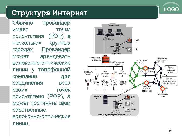 Структура Интернет LOGO Обычно провайдер имеет точки присутствия (POP) в нескольких крупных городах. Провайдер