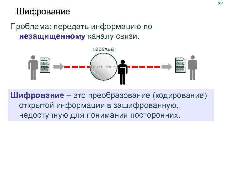 22 Шифрование Что такое шифрование? Проблема: передать информацию по незащищенному каналу связи. перехват Lorem
