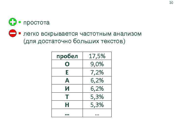 30 Шифр Цезаря § простота § легко вскрывается частотным анализом (для достаточно больших текстов)