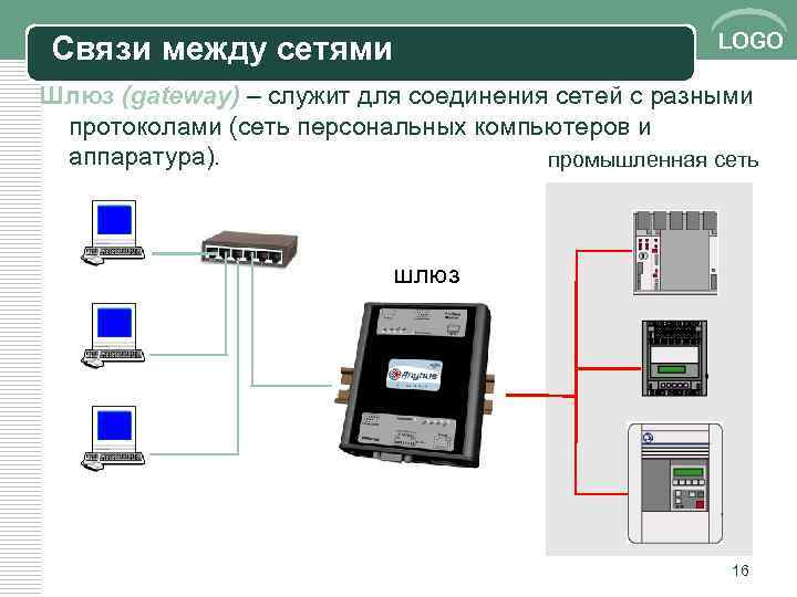 Связи между сетями LOGO Шлюз (gateway) – служит для соединения сетей с разными протоколами