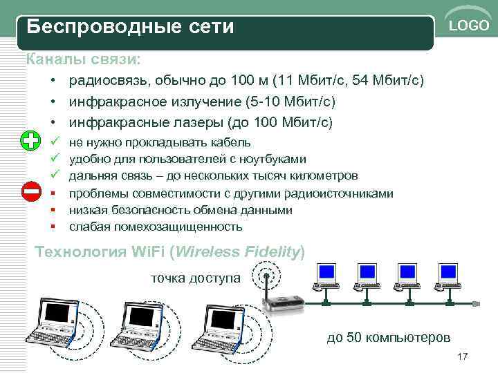 Беспроводные сети LOGO Каналы связи: • радиосвязь, обычно до 100 м (11 Мбит/c, 54