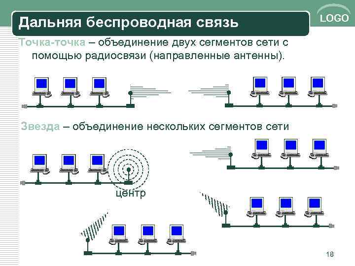 Дальняя беспроводная связь LOGO Точка-точка – объединение двух сегментов сети с помощью радиосвязи (направленные