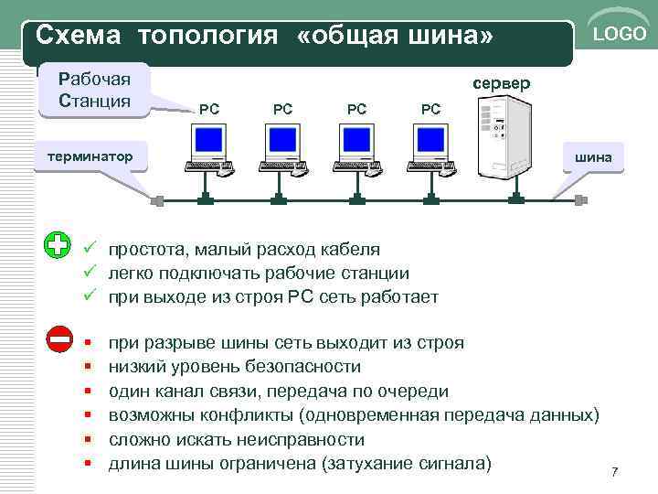 Схема (топология) «общая шина» шина Рабочая сервер Станция РС РС РС LOGO РС терминатор