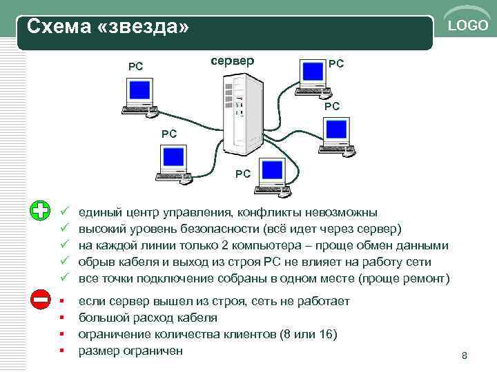 Схема «звезда» LOGO сервер РС РС РС ü ü ü единый центр управления, конфликты