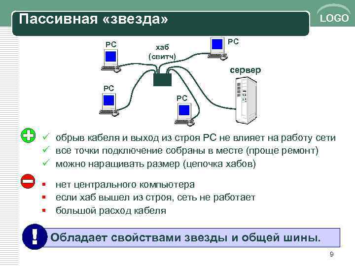 Пассивная «звезда» РС LOGO РС хаб (свитч) сервер РС РС ü обрыв кабеля и