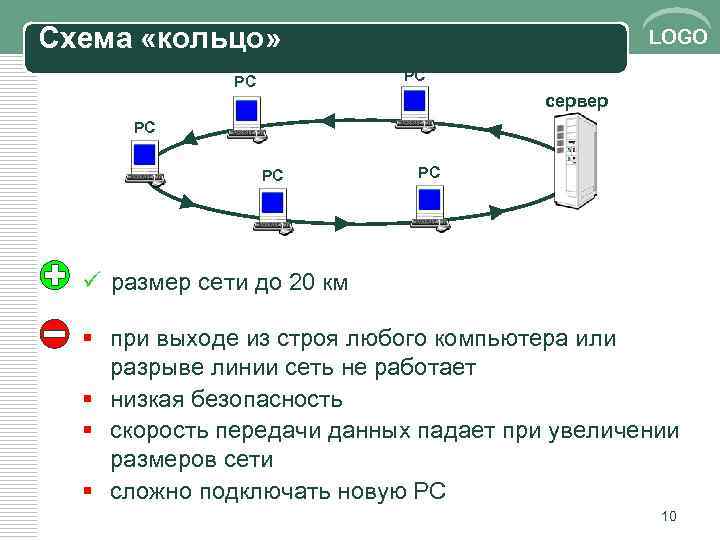 Схема «кольцо» LOGO РС РС сервер РС РС РС ü размер сети до 20