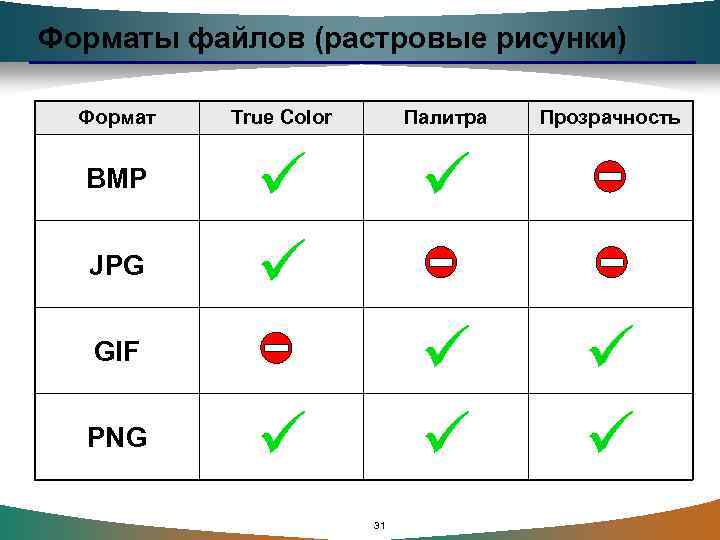 Форматы файлов (растровые рисунки) Формат BMP JPG True Color Палитра GIF PNG 31 Прозрачность