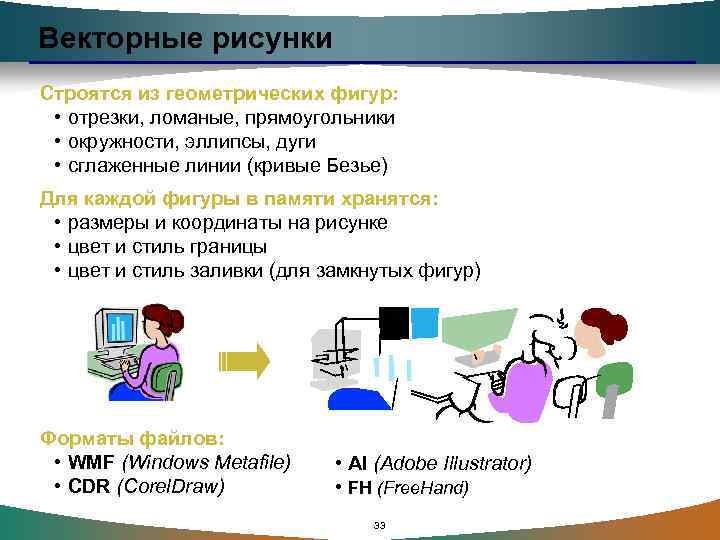 Векторные рисунки Строятся из геометрических фигур: • отрезки, ломаные, прямоугольники • окружности, эллипсы, дуги