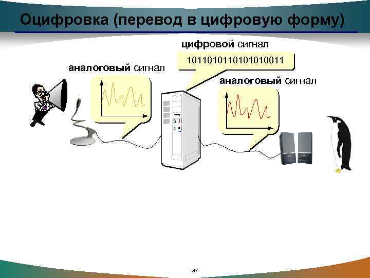 Оцифровка (перевод в цифровую форму) цифровой сигнал аналоговый сигнал 10110101010011 аналоговый сигнал 37 