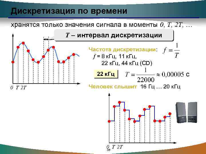 Дискретизация по времени хранятся только значения сигнала в моменты 0, T, 2 T, …