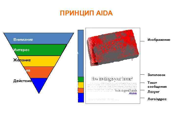 ПРИНЦИП AIDA Внимание Интерес Изображение 1. Желание Доверие Заголовок Действие 2. 3. 4. 5.