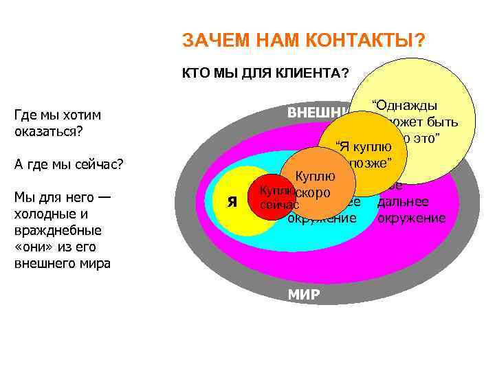 ЗАЧЕМ НАМ КОНТАКТЫ? КТО МЫ ДЛЯ КЛИЕНТА? Где мы хотим оказаться? А где мы