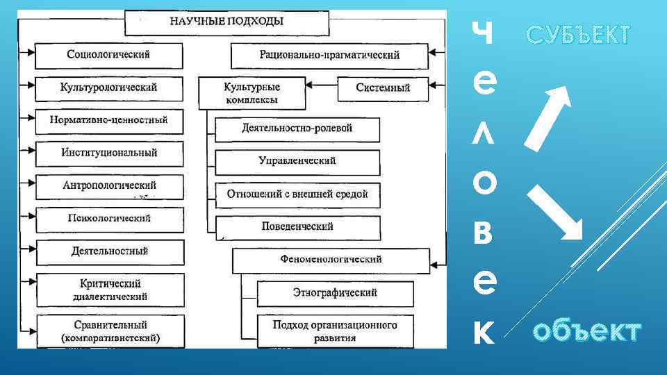 ч е л о в е к СУБЪЕКТ объект 