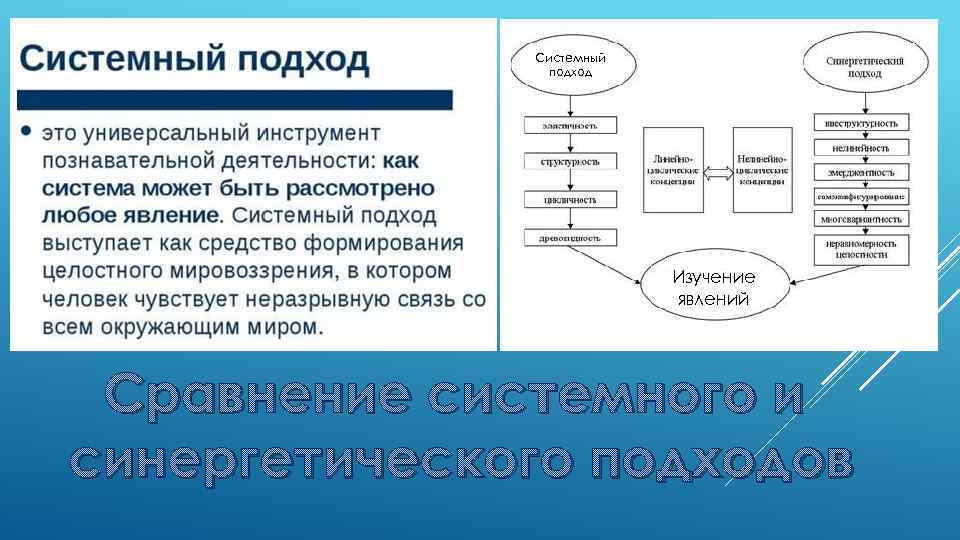 Системный подход Изучение явлений Сравнение системного и синергетического подходов 