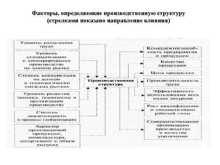 Факторы, определяющие производственную структуру (стрелками показано направление влияния) 