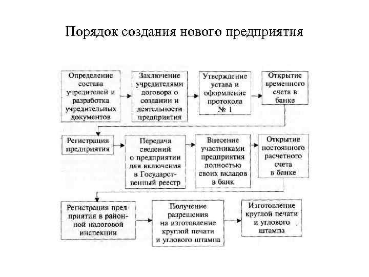 Порядок создания нового предприятия 