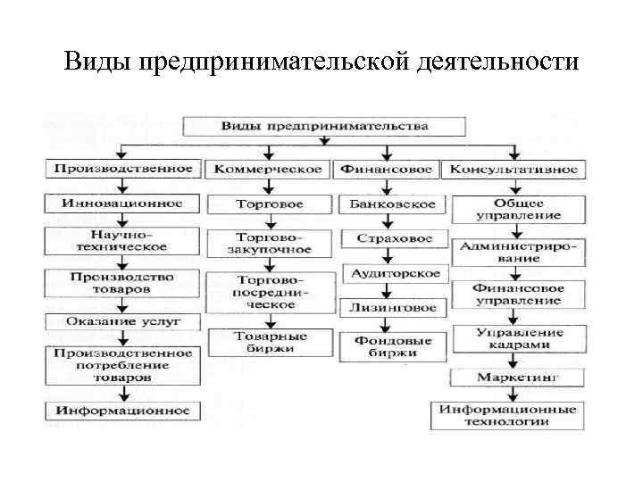 Виды предпринимательской деятельности 