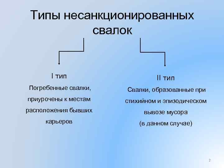 Типы несанкционированных свалок I тип II тип Погребенные свалки, Свалки, образованные приурочены к местам