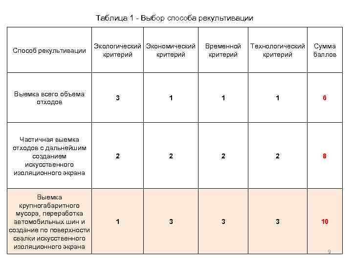 Таблица 1 - Выбор способа рекультивации Способ рекультивации Экологический Экономический критерий Временной критерий Технологический