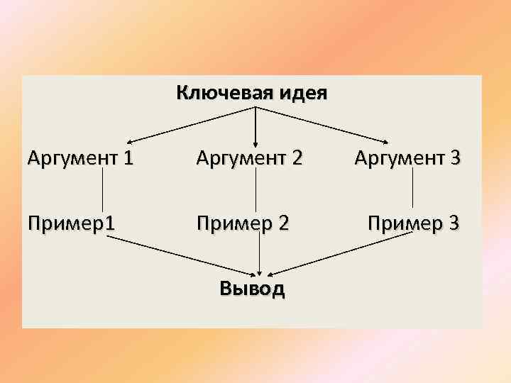 Ключевая идея Аргумент 1 Аргумент 2 Аргумент 3 Пример1 Пример 2 Пример 3 Вывод