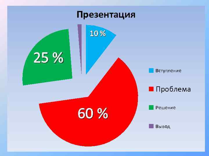 Презентация 10 % 25 % Вступление Проблема 60 % Решение Вывод 