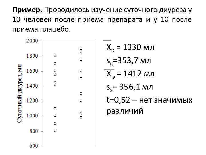 Пример. Проводилось изучение суточного диуреза у 10 человек после приема препарата и у 10