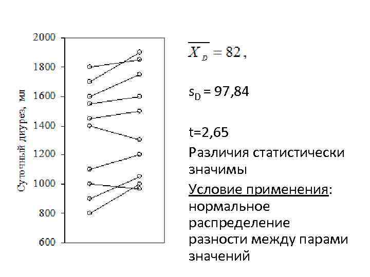 s. D = 97, 84 t=2, 65 Различия статистически значимы Условие применения: нормальное распределение