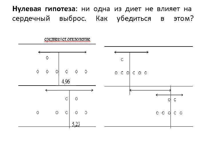 Нулевая гипотеза: ни одна из диет не влияет на сердечный выброс. Как убедиться в