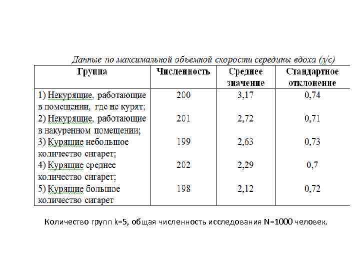 Количество групп k=5, общая численность исследования N=1000 человек. 