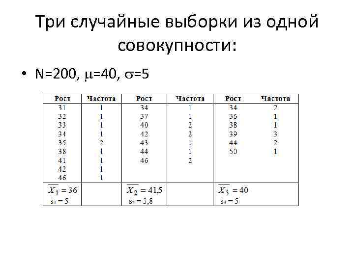 Три случайные выборки из одной совокупности: • N=200, =40, =5 