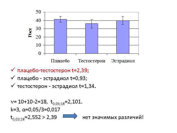 ü плацебо-тестостерон t=2, 39; ü плацебо - эстрадиол t=0, 93; ü тестостерон - эстрадиол