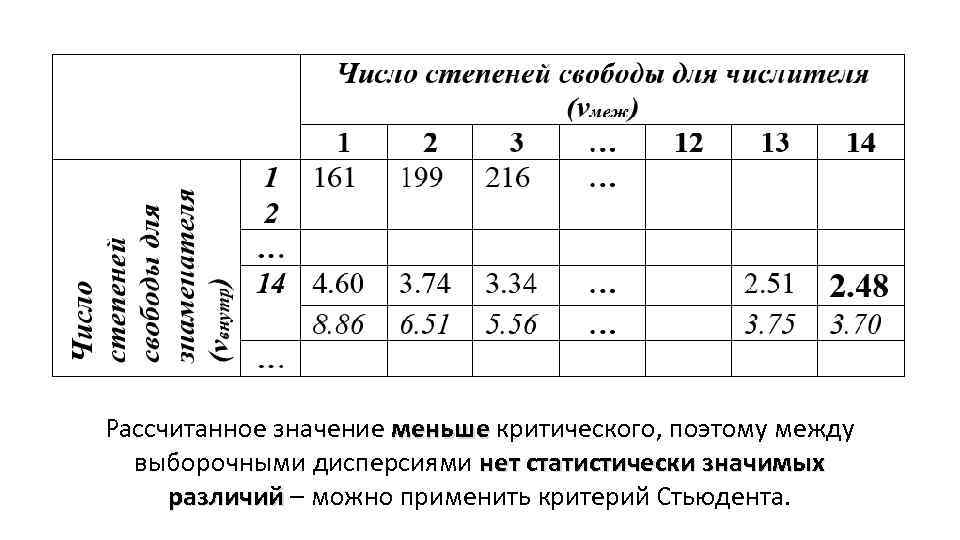 Рассчитанное значение меньше критического, поэтому между выборочными дисперсиями нет статистически значимых различий – можно