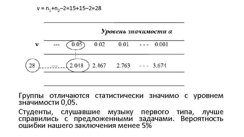 Проверить уровень значимости