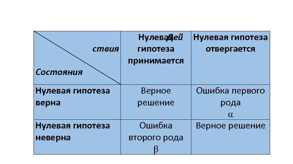  Состояния Нулевая Дей Нулевая гипотеза ствия гипотеза отвергается принимается Нулевая гипотеза верна Верное