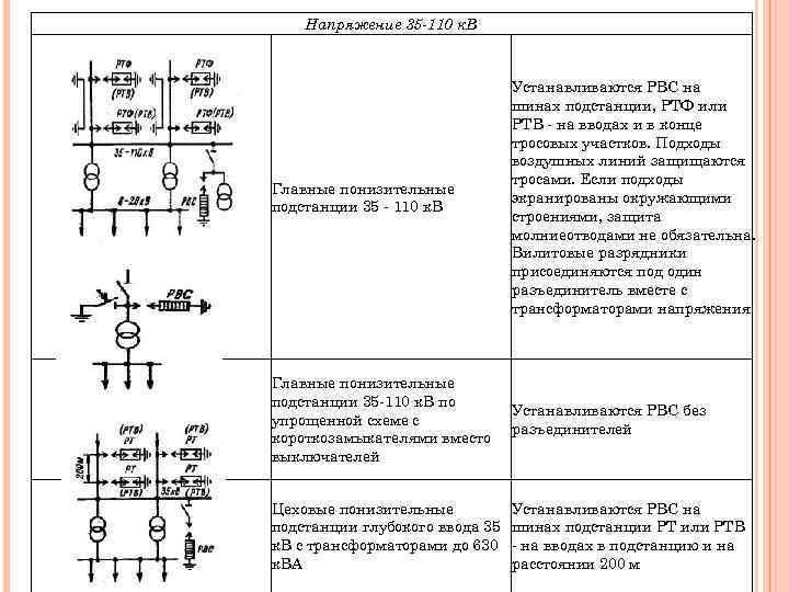 Напряжение 35 -110 к. В Главные понизительные подстанции 35 - 110 к. В Устанавливаются