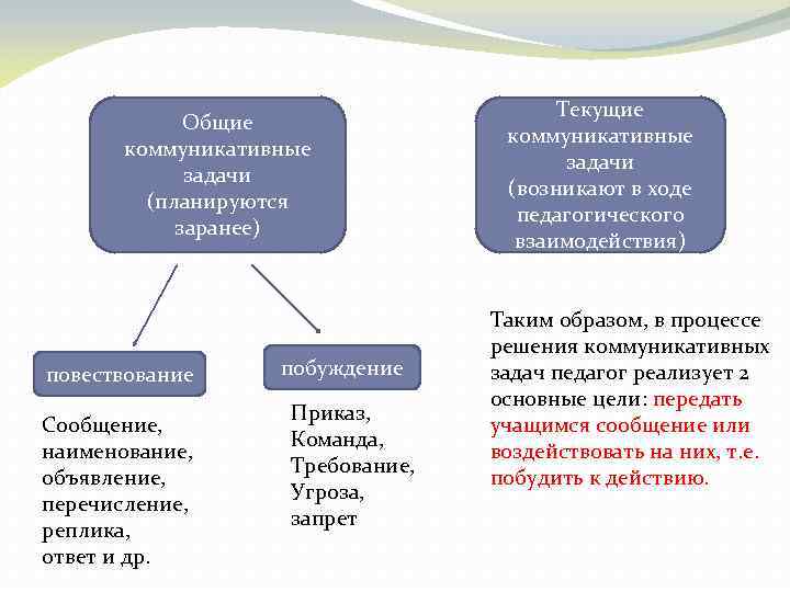 Общие коммуникативные задачи (планируются заранее) повествование Сообщение, наименование, объявление, перечисление, реплика, ответ и др.