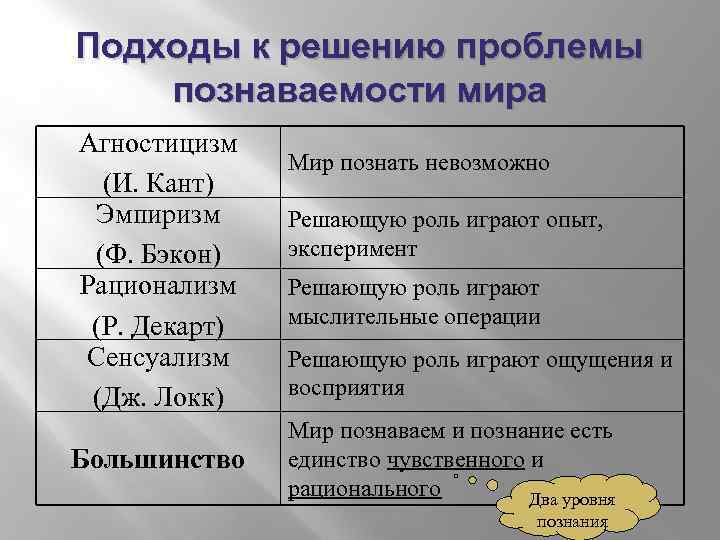 Проблема метода эмпиризм рационализм. Рационализм эмпиризм сенсуализм. Подходы к познаваемости мира. Подходы к проблеме познаваемости мира. Подходы к вопросу познаваемости мира.