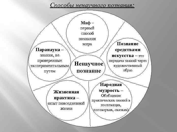 Проект на тему наука и искусство два способа постижения мира