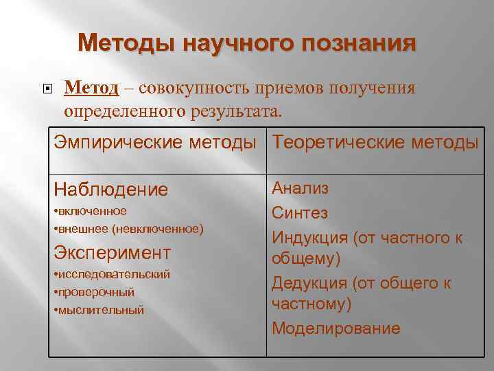 Методы научного познания Метод – совокупность приемов получения определенного результата. Эмпирические методы Теоретические методы