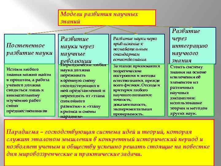 Формирование научных знаний. Основные модели развития научных знаний. Модели развития научного познания. Модели развития науки. Модели развития научного знания схема.